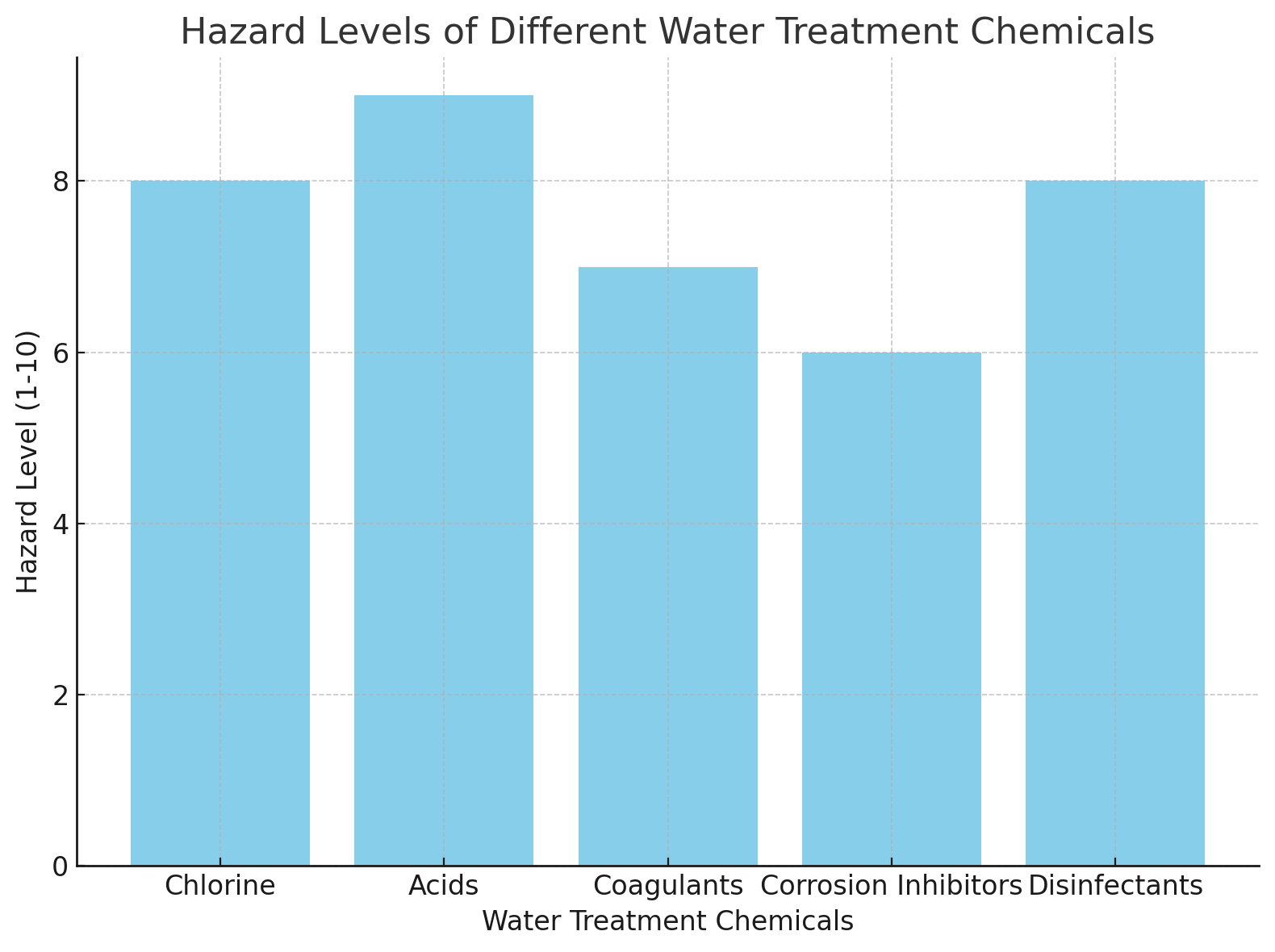N&iacute;veis de perigo