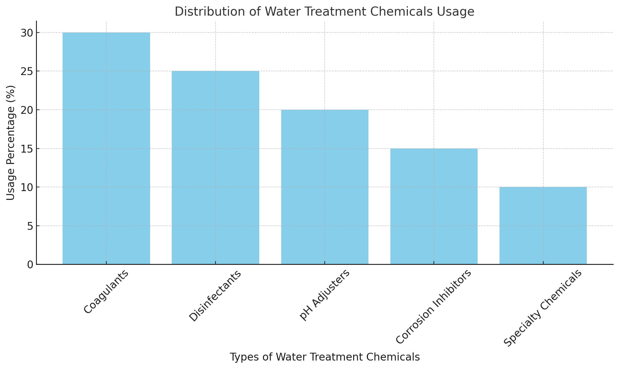 Distribui&ccedil;&atilde;o